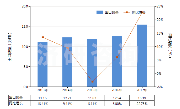 2013-2017年中國(guó)氯化鎂(HS28273100)出口量及增速統(tǒng)計(jì)